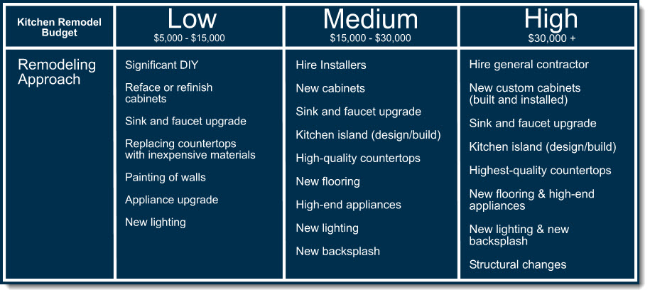 Estimate The Cost To Remodel My Kitchen